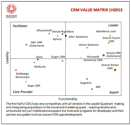 CRM Value Matrix